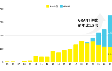 プロジェクト実施件数～（2023年度）